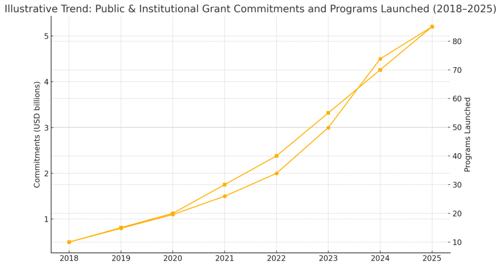 graph for grant commitments and programs launched